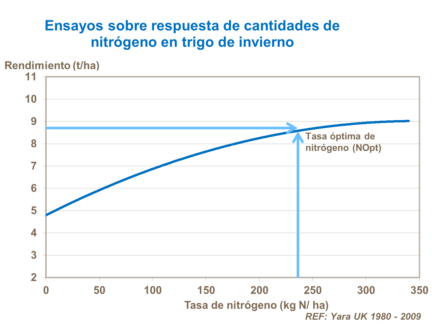 El efecto de aplicaciones de nitrógeno tempranas en el no. de eespigas