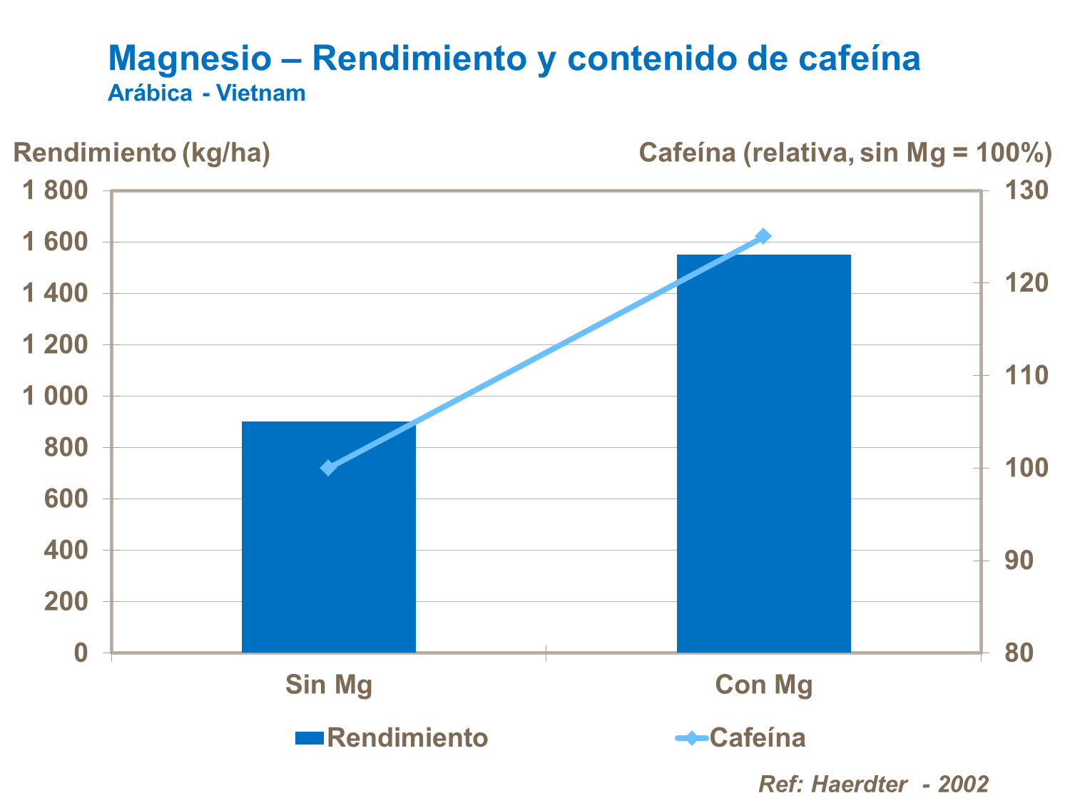 Magnesio y el contenido de cafeina