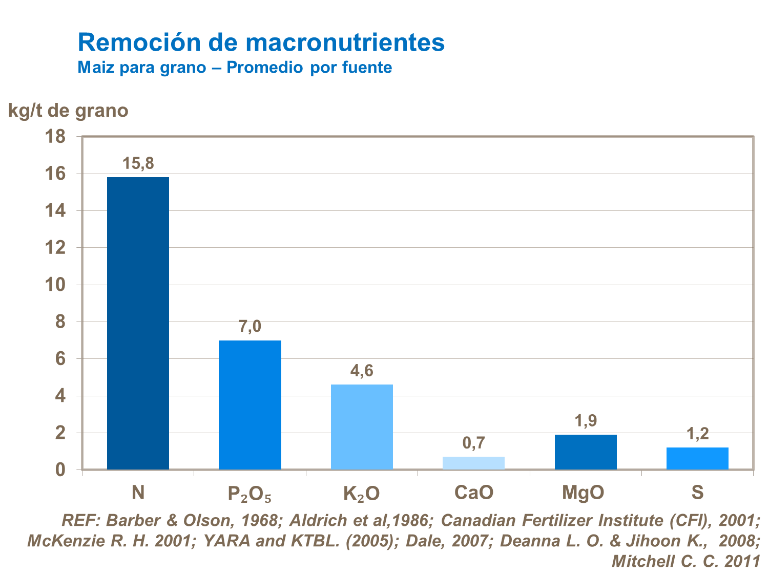 Remoción de macronutrientes