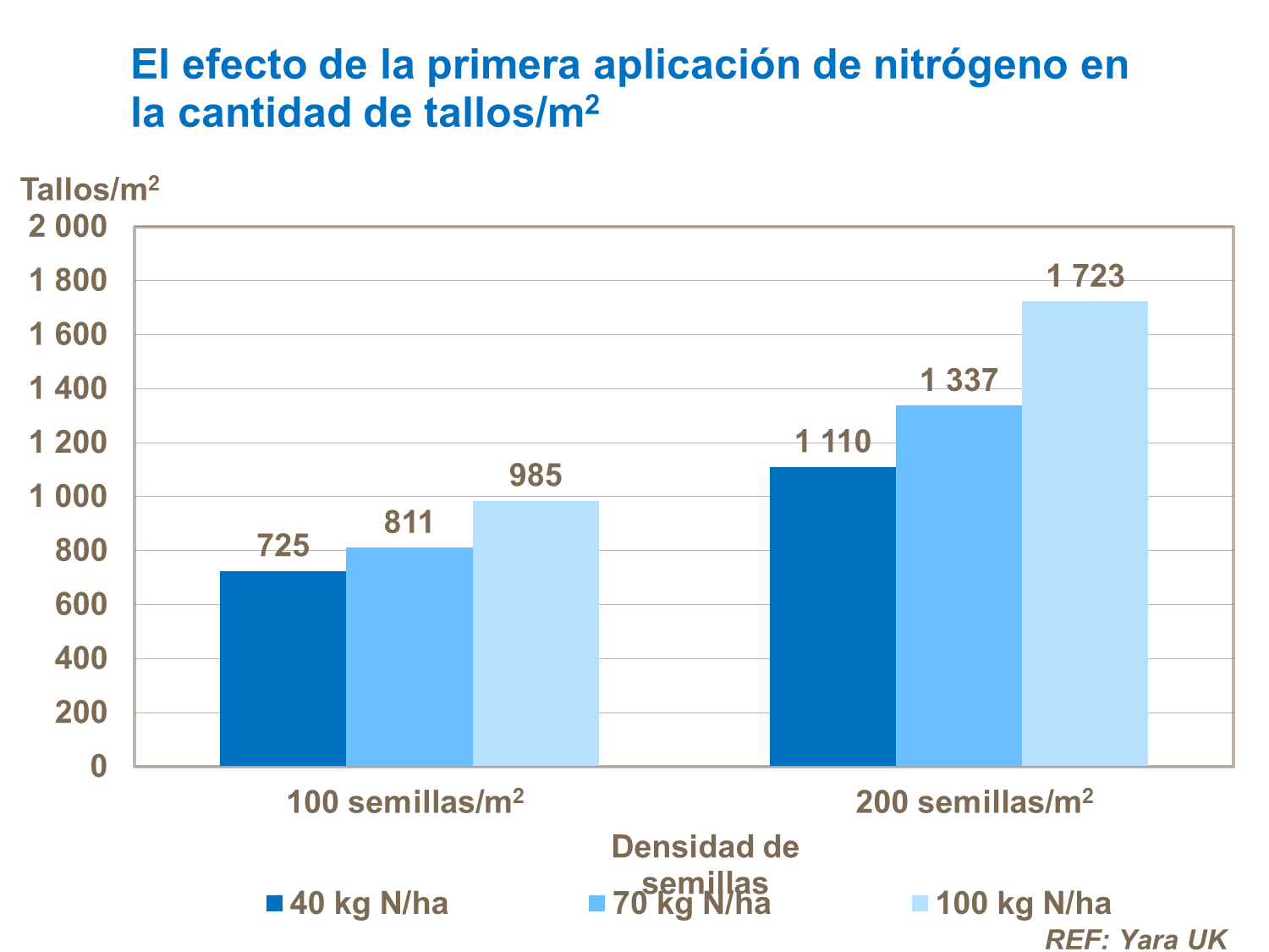El efecto que tiene la primera aplicación de N en la cantidad de tallos