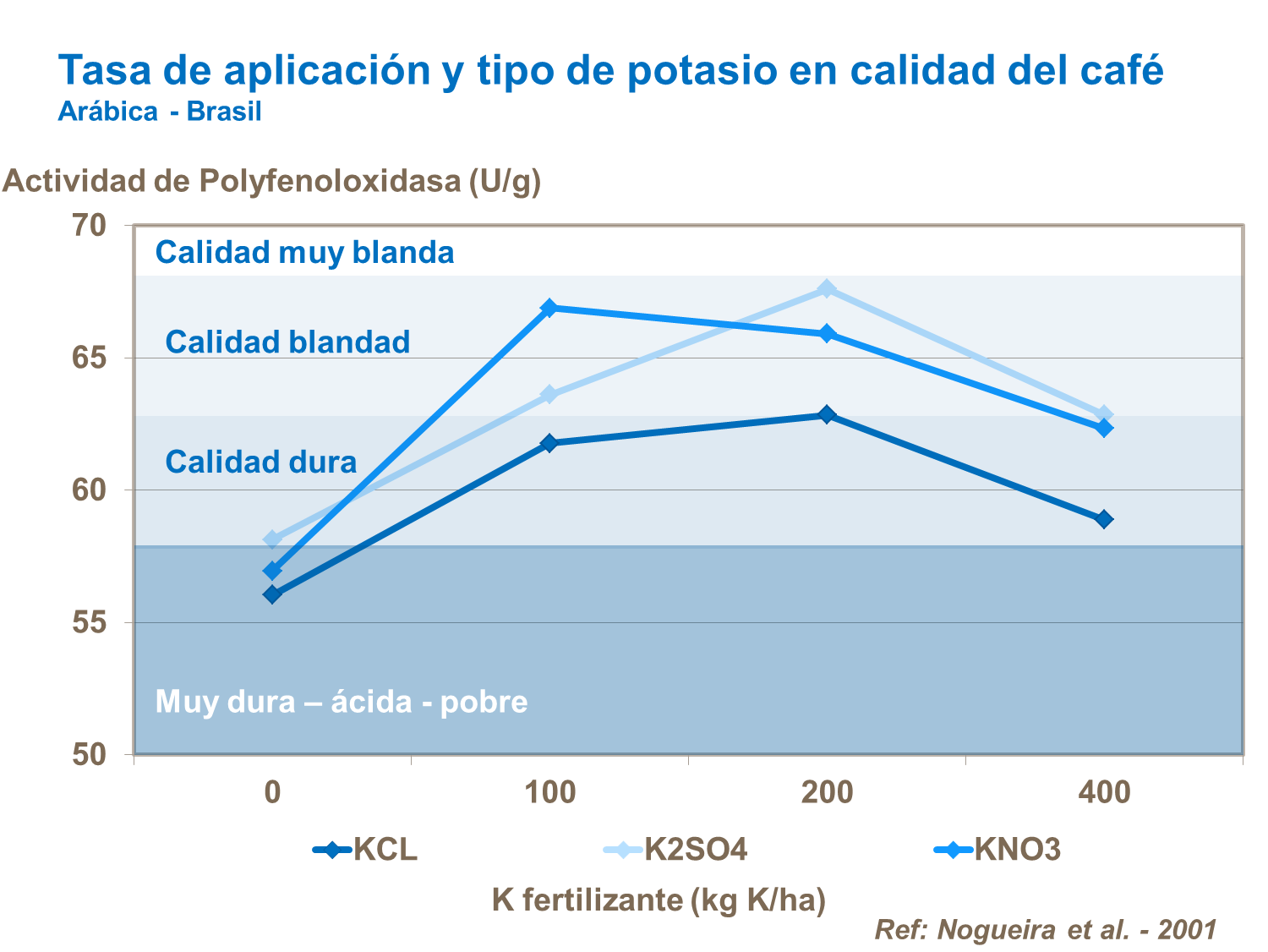 Tasa de aplicación y tipo de potasio