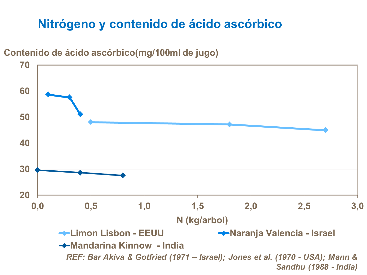 Nitrógeno y contenido de ácido ascórbico