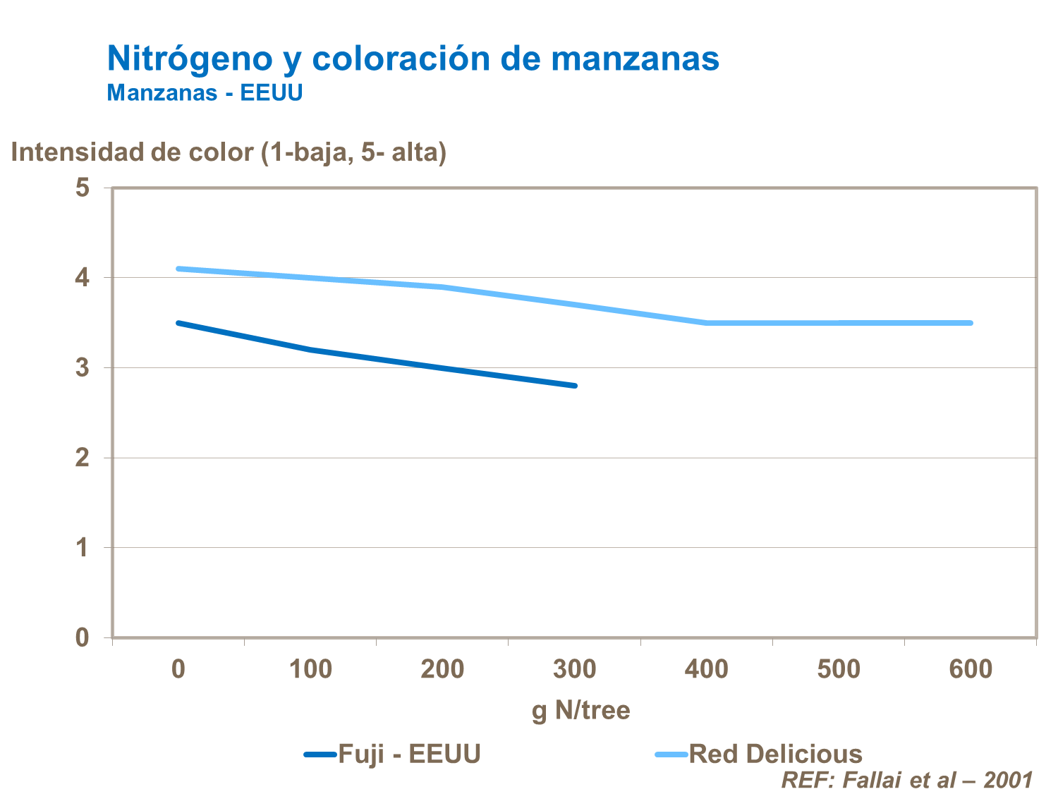Nitrógeno y coloración de manzanas