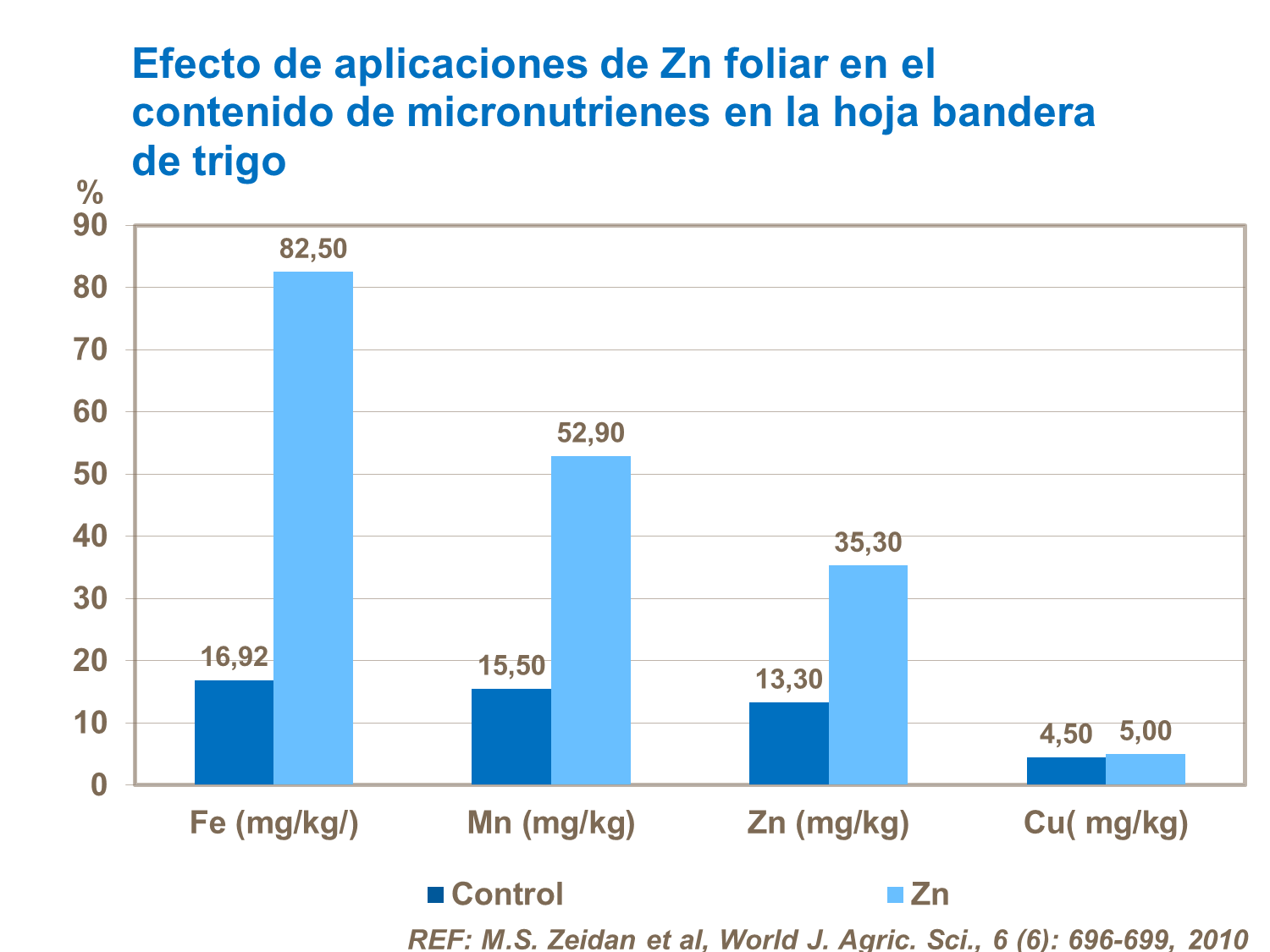 Efecto de aplicaciones de Zn foliar en el contenido de micronutrienes en la hoja bandera de trigo