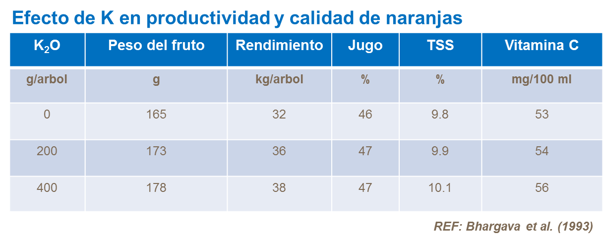 El potasio y rendimiento y calidad