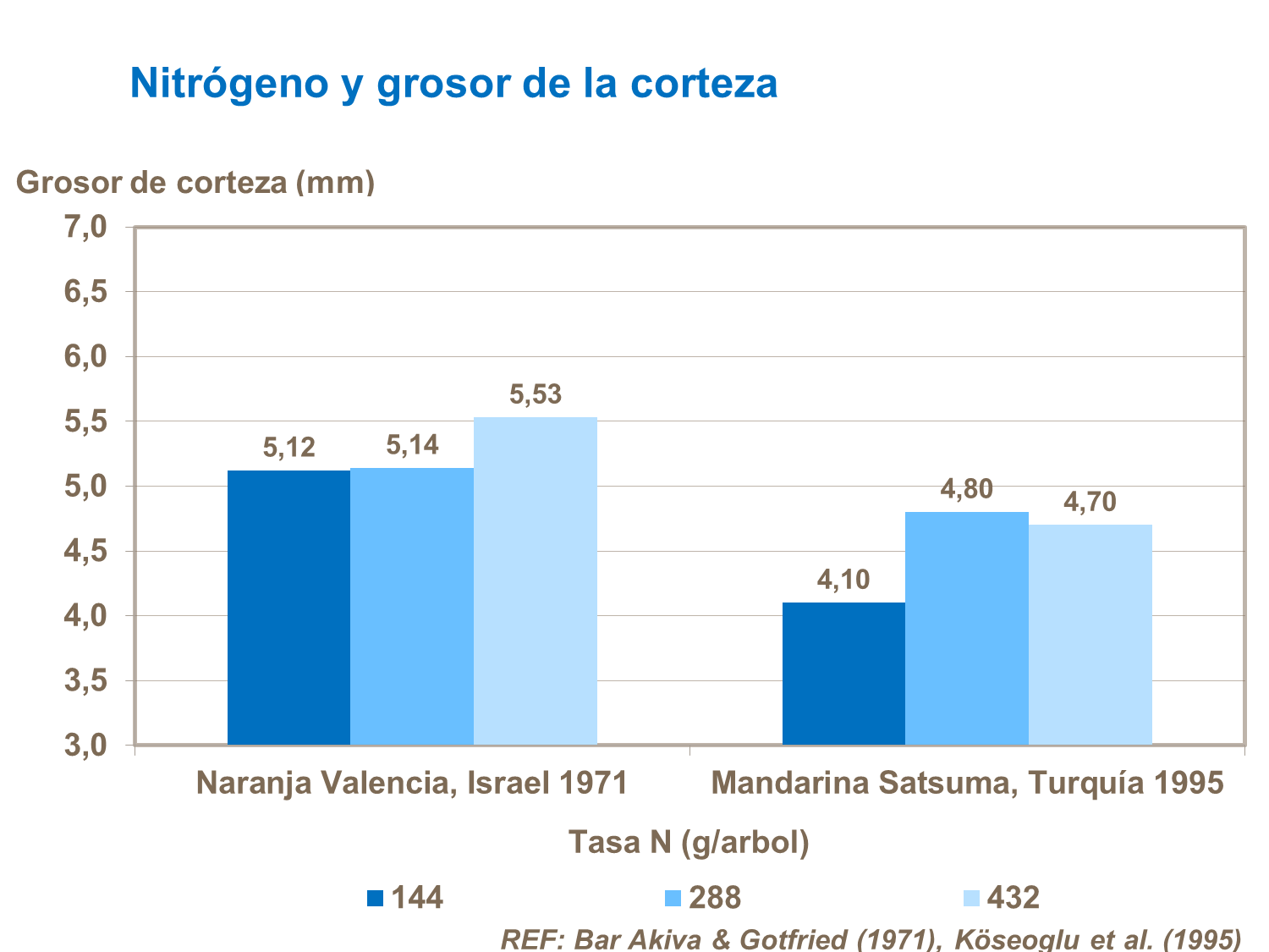 Nitrógeno y el grosor de la piel