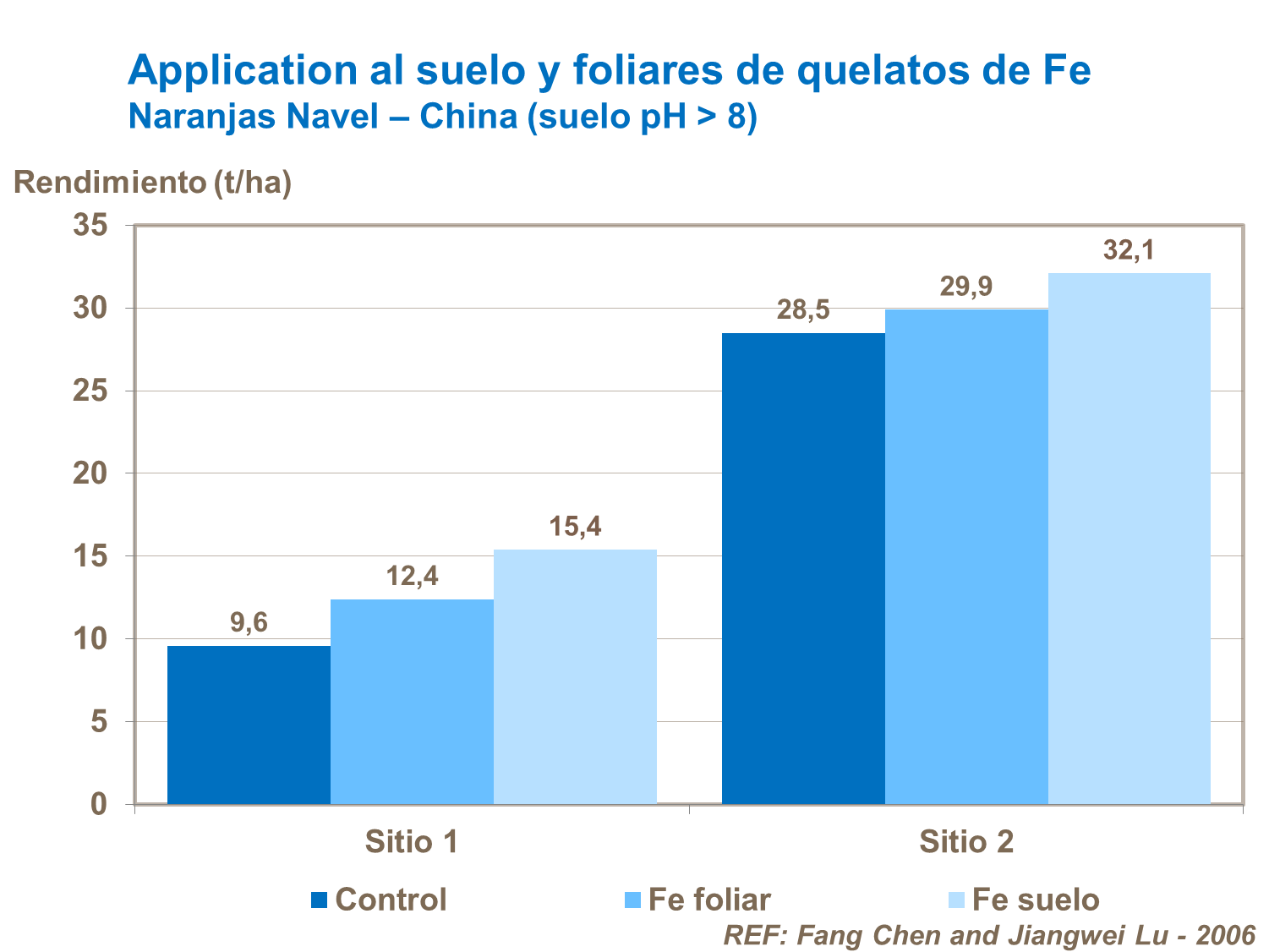 Aplicaciones de Fe foliares y al suelo